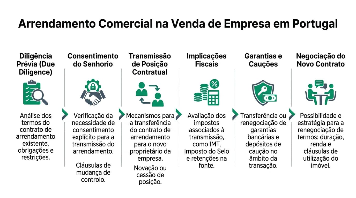 Fluxo legal da transmissão do arrendamento comercial no trespasse em Portugal: preferência do senhorio, contrato escrito e comunicação registada ao abrigo do artigo 1112.º do Código Civil.