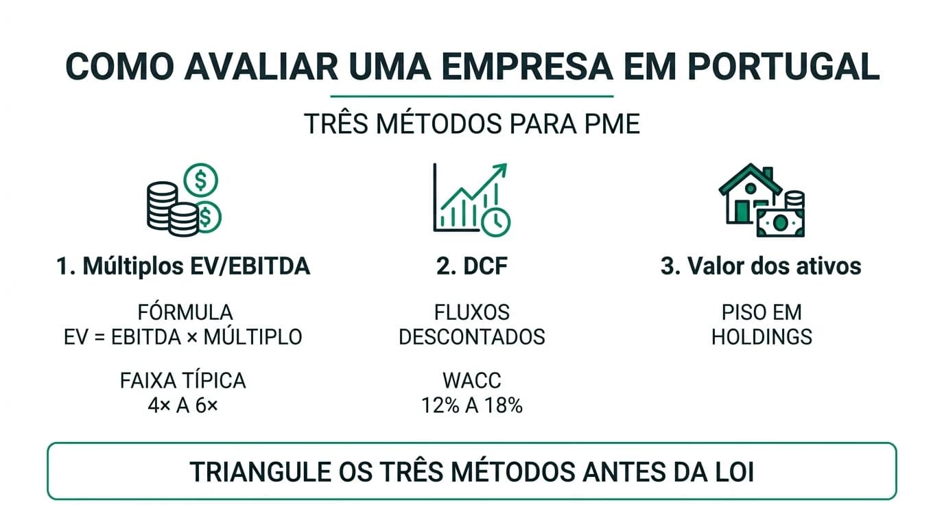 Infográfico em português sobre como avaliar uma empresa em Portugal: três métodos de valuation para PME (múltiplos EV/EBITDA, DCF com WACC 12% a 18% e valor dos ativos) com triangulação fiscal e impacto do IRC 2026 antes da LOI.