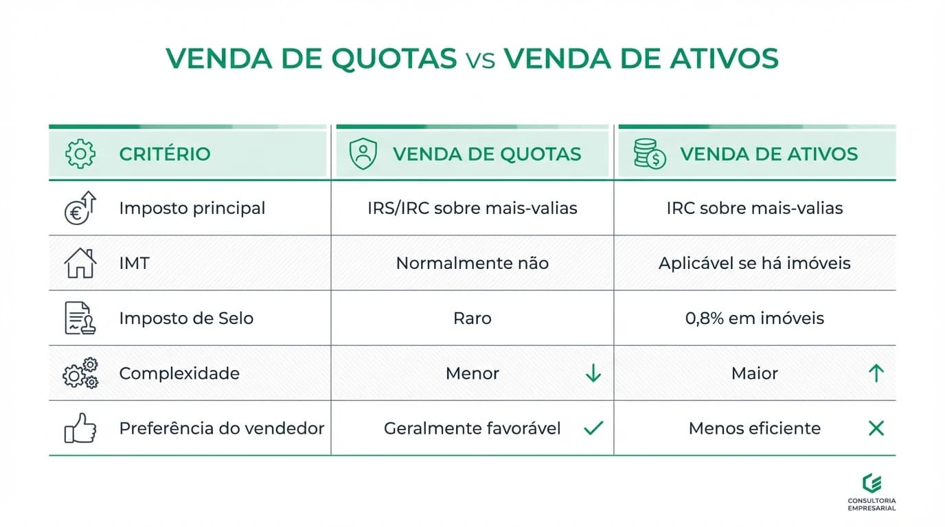 Mapa fiscal do Orçamento do Estado 2026 aplicado à venda de empresas: colunas IRS para sócios pessoa singular com artigo 43.º CIRS, IRC 19% para sociedades vendedoras, e caixa de alerta sobre isenções imobiliárias que não se aplicam a quotas.