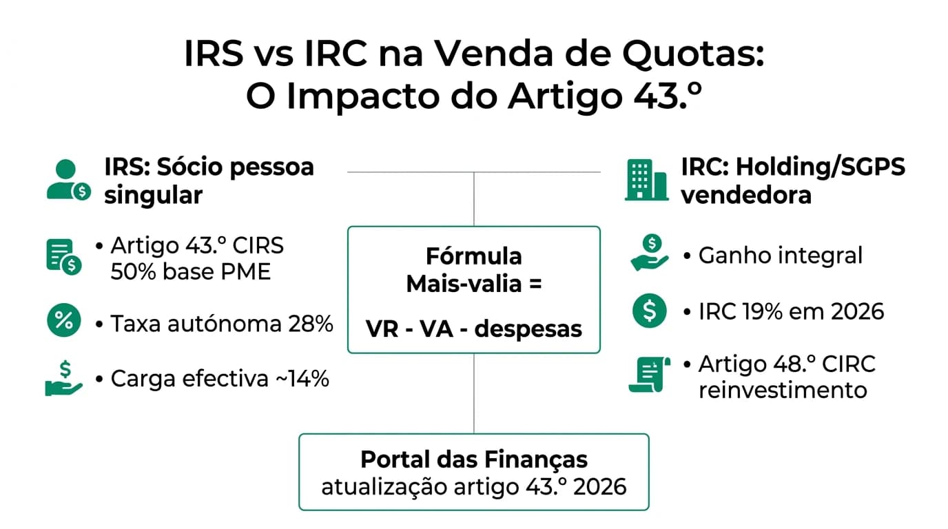 Comparativo visual IRS versus IRC na venda de quotas: coluna IRS com artigo 43.º CIRS benefício 50% PME e taxa 28%, coluna IRC com holding vendedora IRC 19% ganho integral e artigo 48.º CIRC, fórmula central de mais-valia e caixa de atualização Portal das Finanças 2026.