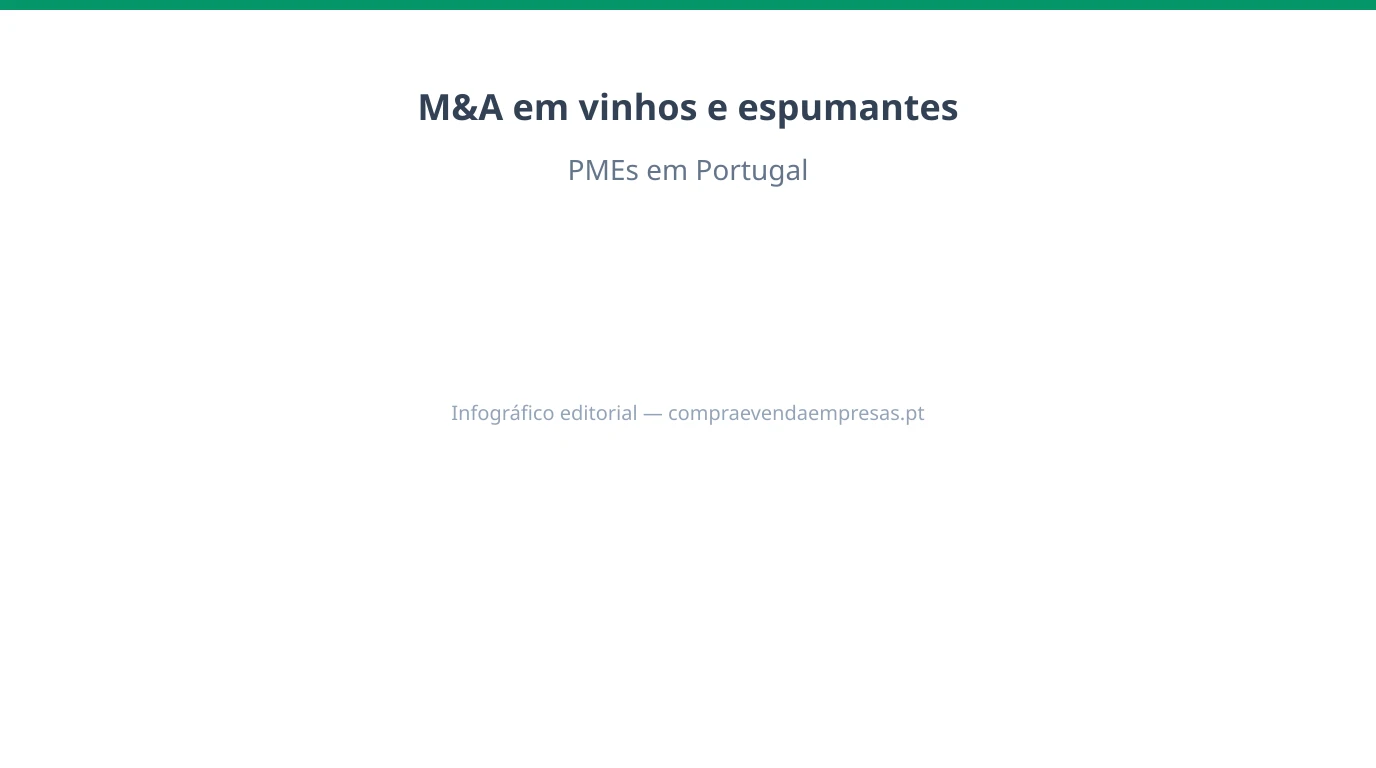 Infográfico 16:9 sobre M&A em vinhos e espumantes em Portugal, com stocks, denominações de origem, exportação, ativos fixos e integração pós-aquisição.