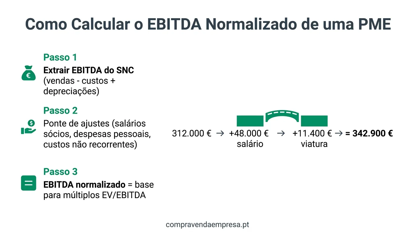 Infográfico em português sobre o simulador de EBITDA normalizado para PMEs — ponte desde o EBITDA contabilístico SNC, ajustes de salários de sócios, rendas fora de mercado e custos não recorrentes, até ao EBITDA normalizado pronto para valuation.