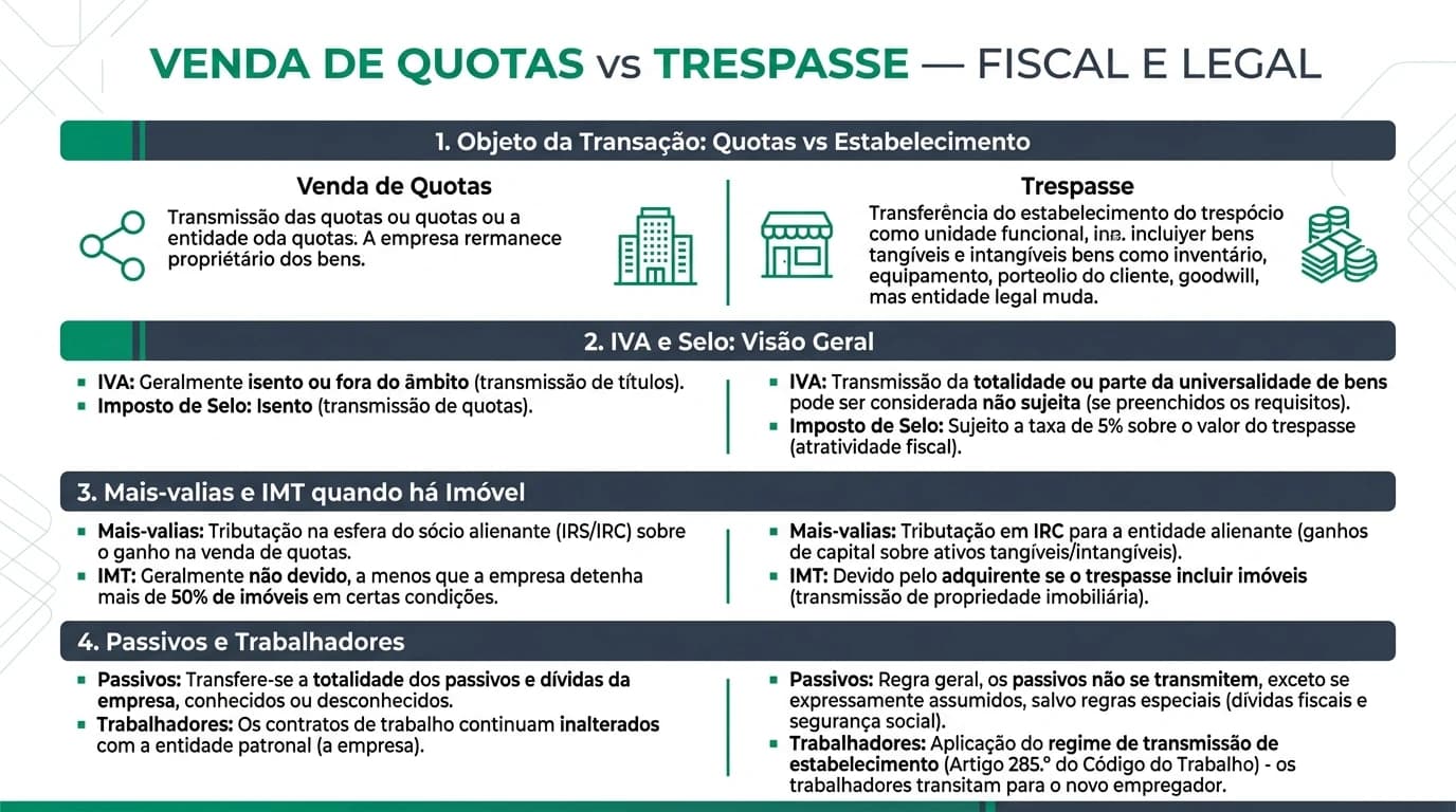 Infográfico profissional em português: simulador fiscal comparativo entre trespasse de estabelecimento e cessão de quotas em Portugal, com destaque para mais-valias IRS e IRC, Imposto de Selo, IMT e artigo 43 CIRS.