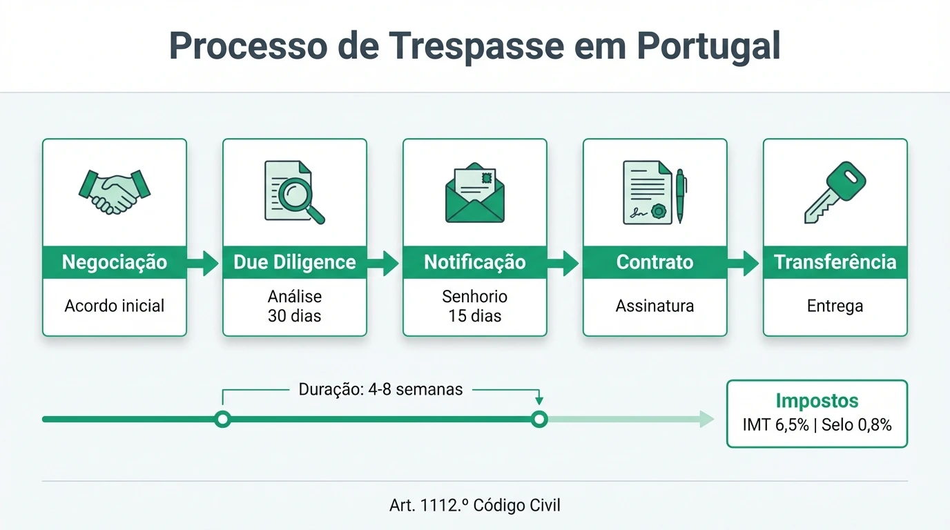 Infográfico profissional em português: trespasse de empresa em Portugal — artigo 1112.º do Código Civil, transmissão de trabalhadores, responsabilidade fiscal, direitos de preferência e calendário de fecho.